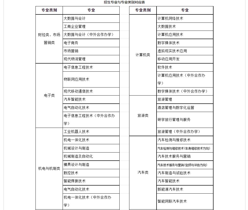 江西职业技术学院2023年江西高职高职单招专业有哪些 图1