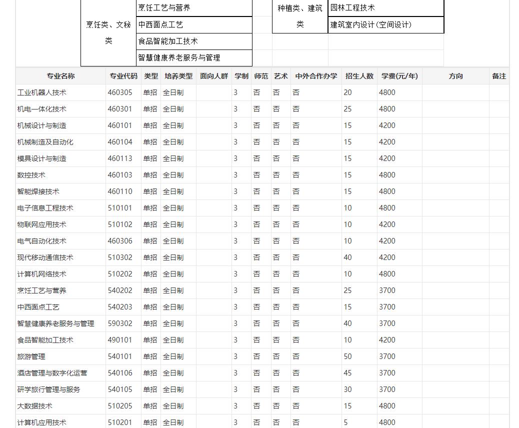 江西职业技术学院2023年江西高职高职单招专业有哪些 图2
