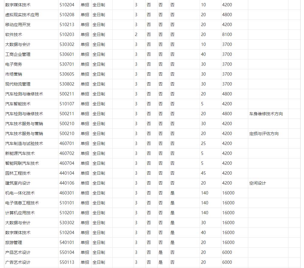 江西职业技术学院2023年江西高职高职单招专业有哪些 图3